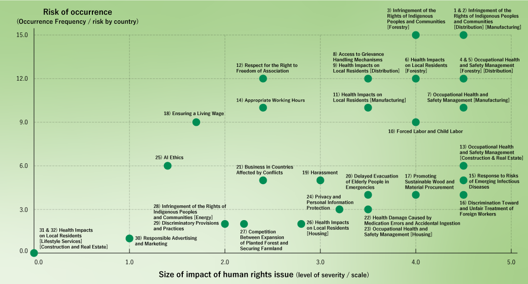 Sumitomo Forestry Group Human Rights Impact Analysis Map