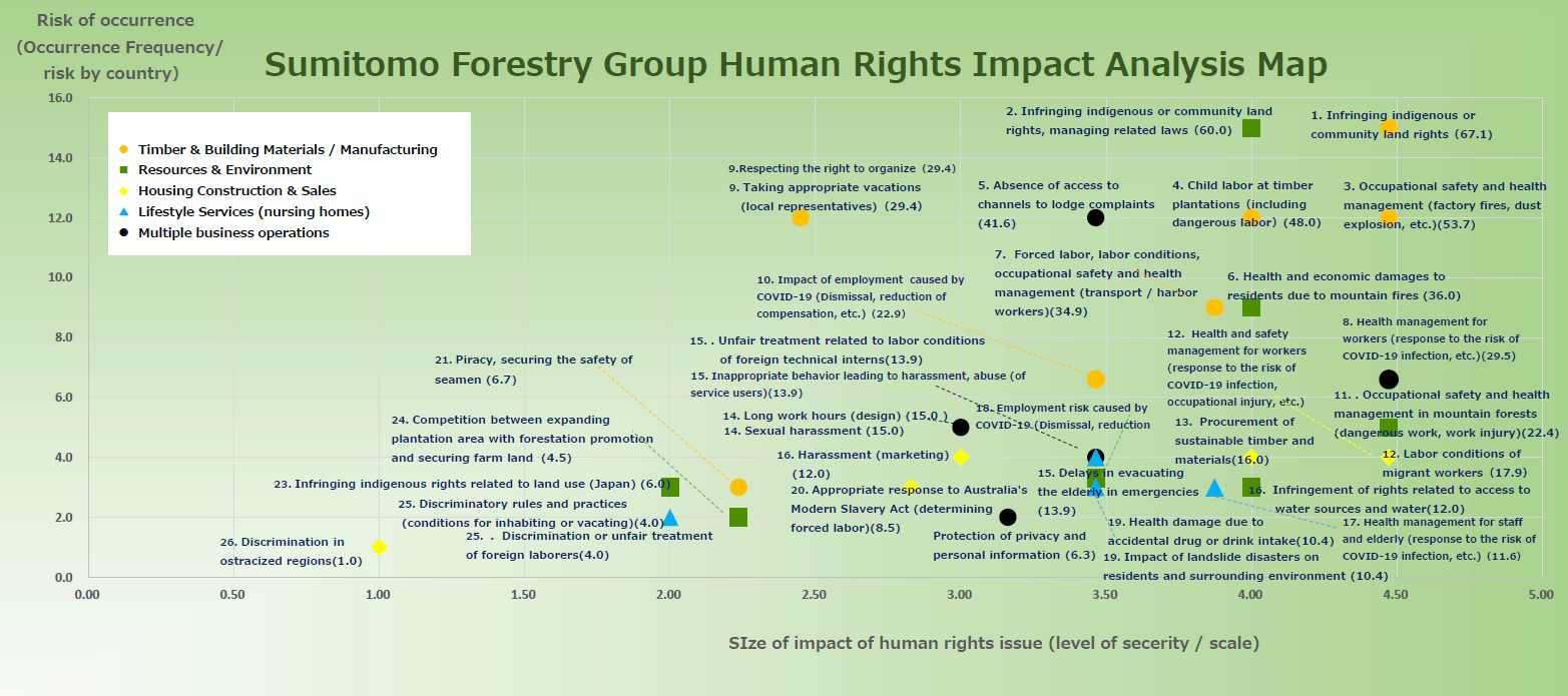 Sumitomo Forestry Group Human Rights Impact Analysis Map