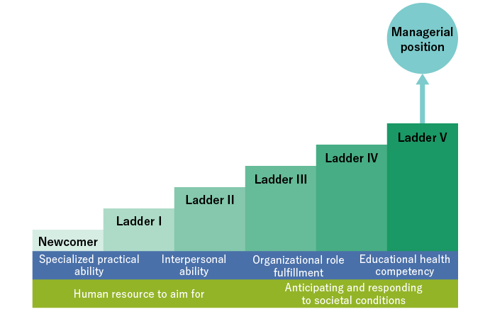 Ladder system structure chart