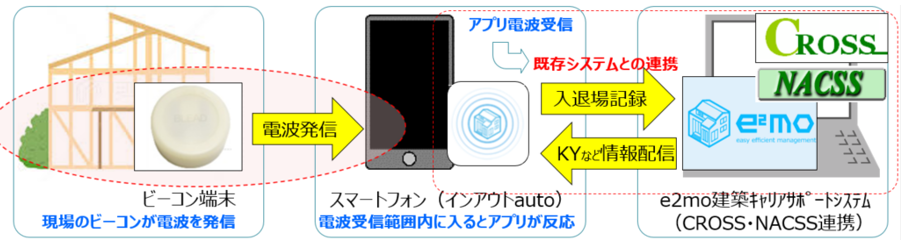 Image of "in-out auto (beacon)" operation