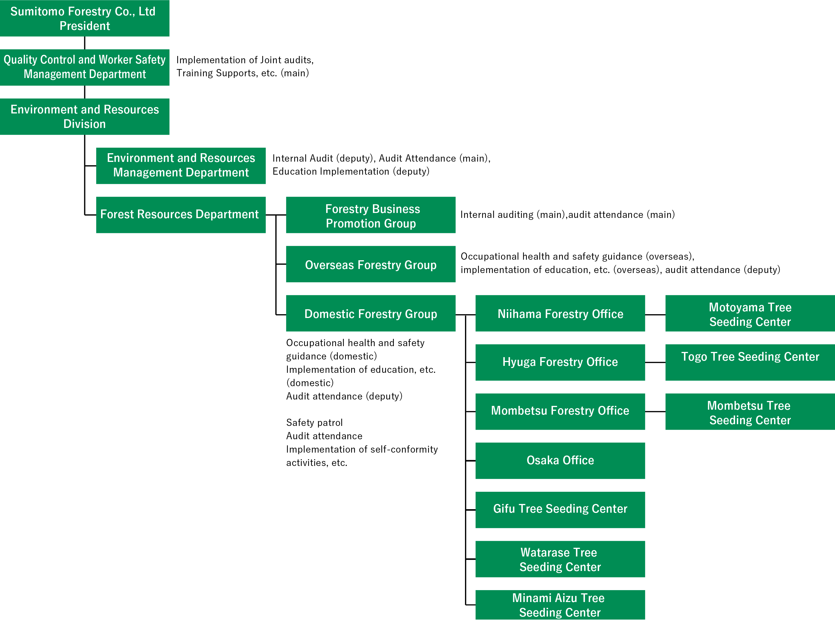Occupational Health and Safety Management System Chart of Forest Department