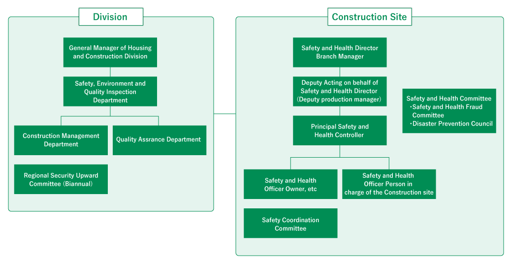 Occupational Health and Safety Management System for Construction Sites of Housing Business