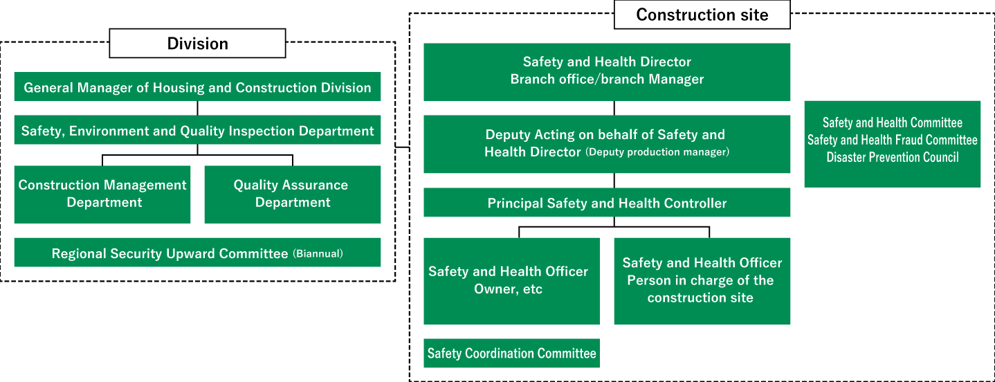 Occupational Health and Safety Management System for Construction Sites of Housing Business