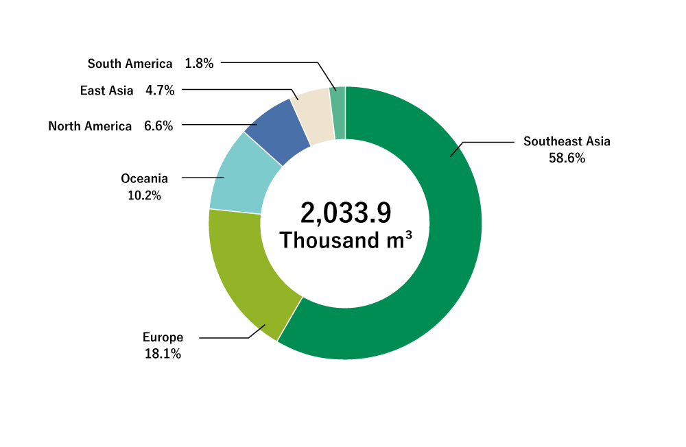 Timber and wood products: Breakdown of imports by region (for fiscal 2025)