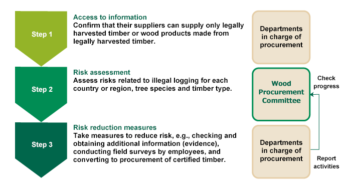 Due Diligence in Wood Procurement