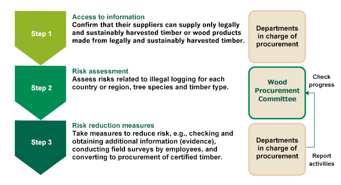 Due Diligence in Wood Procurement