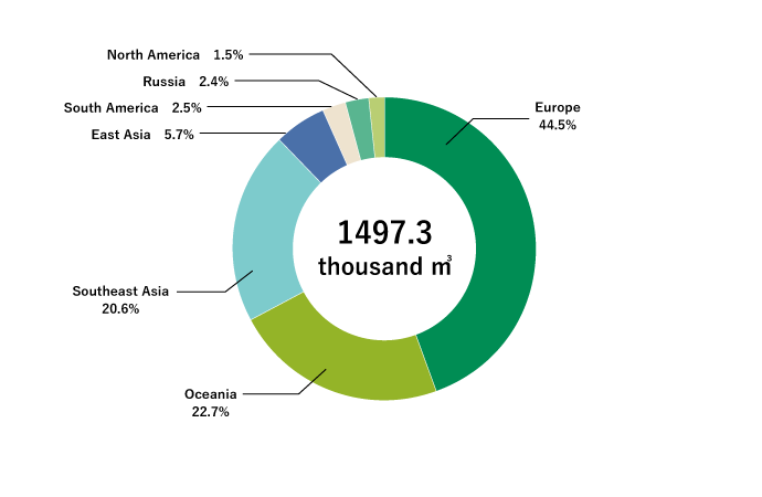 Status of imported timber and timber products by region in fiscal 2021 (results for January to December 2021)