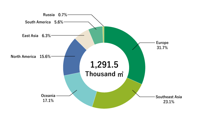 Imports of wood and wood products by region in FY2022 (January to December 2022 results)