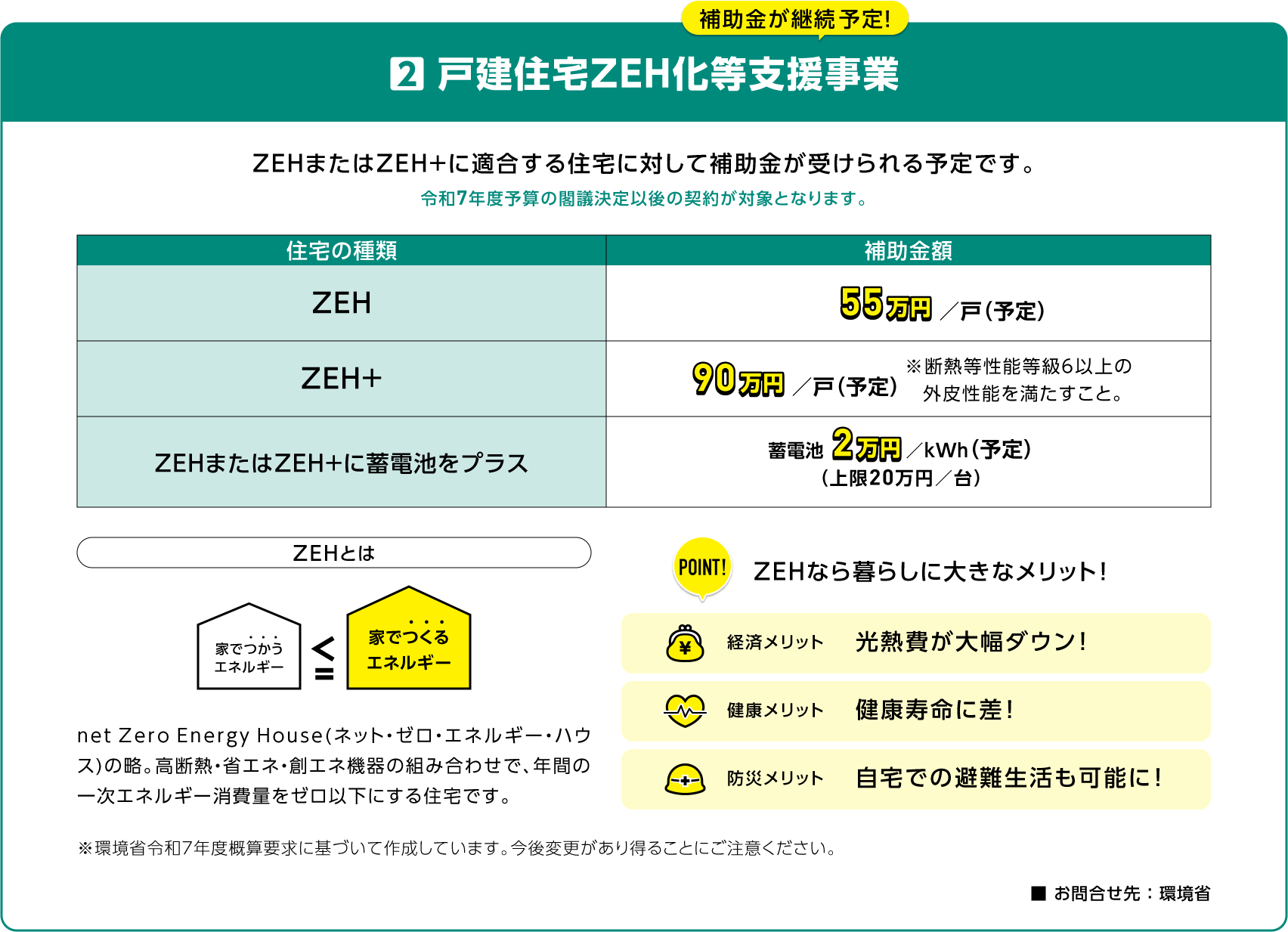 戸建住宅ZEH化等支援事業