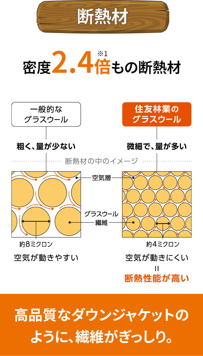 断熱材 密度2.4倍もの断熱材 高品質なダウンジャケットのように、繊維がぎっしり。