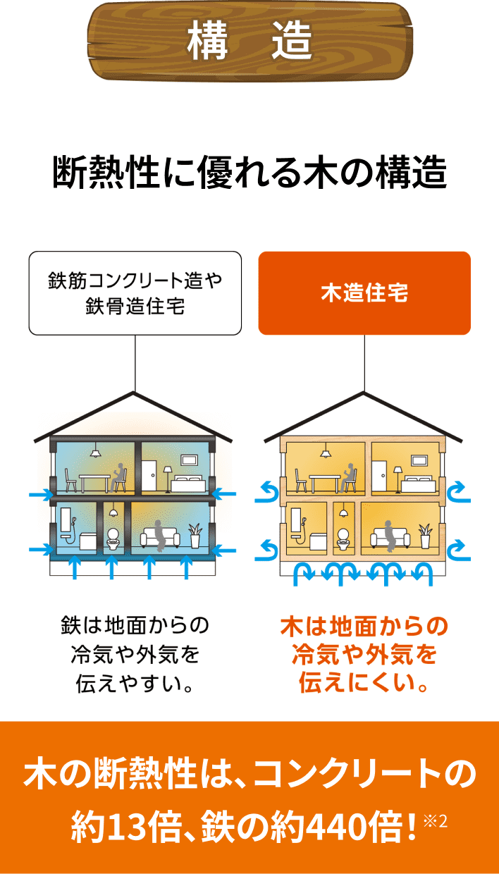 構造 断熱性に優れる木の構造 木の断熱性は、コンクリートの約13倍、鉄の約440倍！