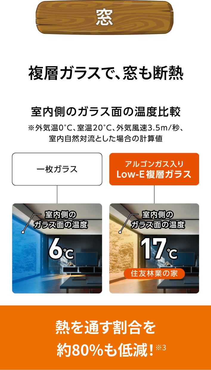 窓 複層ガラスで、窓も断熱 熱を通す割合を約80%も低減！