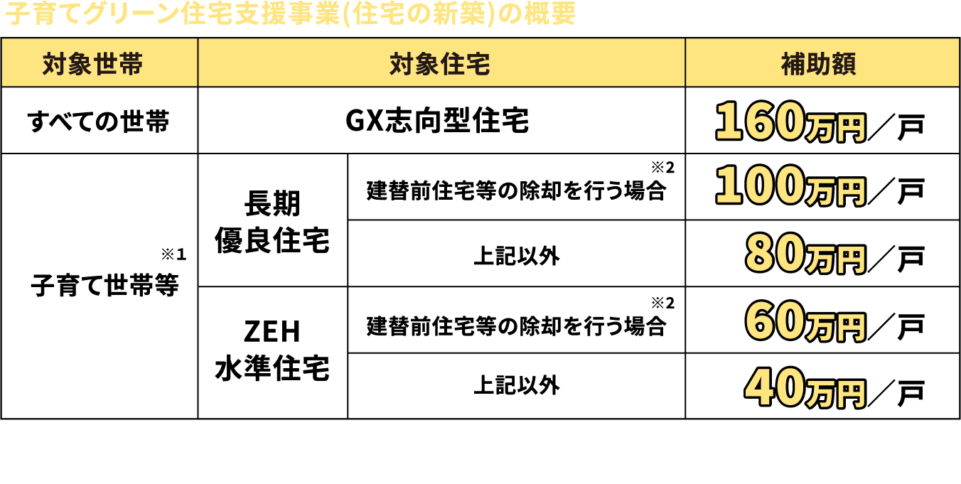 子育てグリーン住宅支援事業（住宅の新築）の概要