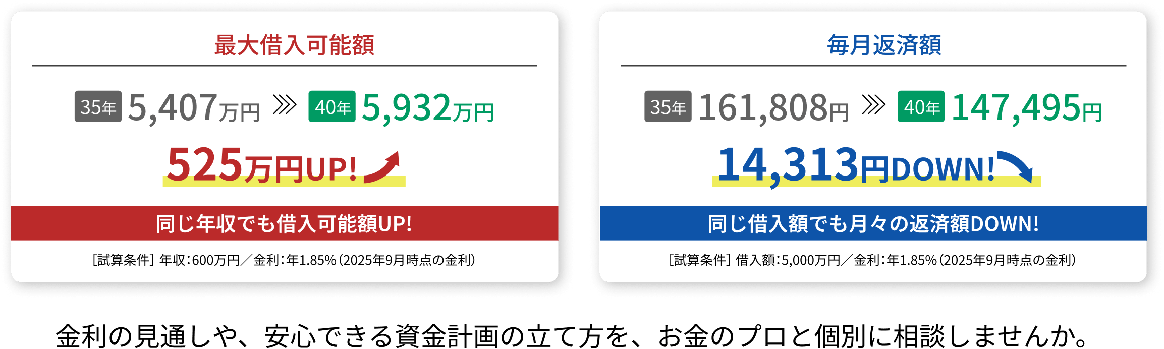 最大借入可能額 毎月返済額 金利の見通しや、安心できる資金計画の立て方を、お金のプロと個別に相談しませんか。