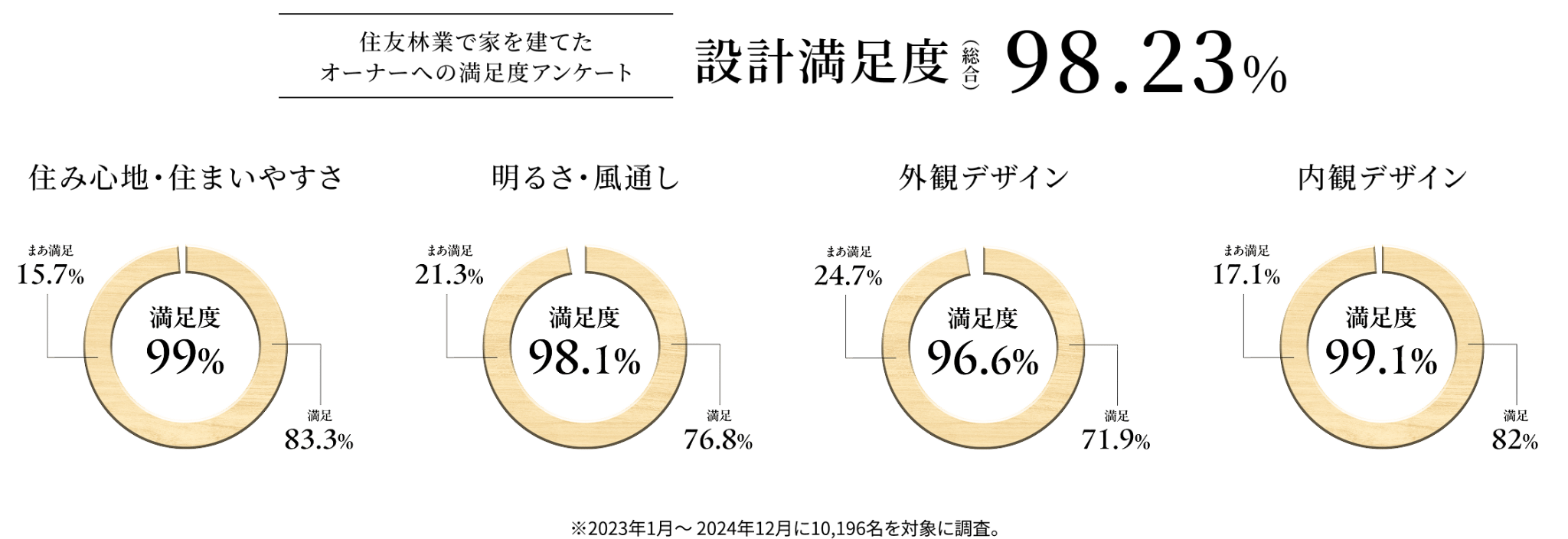 住友林業で家を建てたオーナーへの満足度アンケート 設計満足度（総合）98.23%