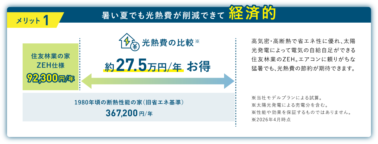 メリット1 暑い夏でも光熱費が削減できて経済的
