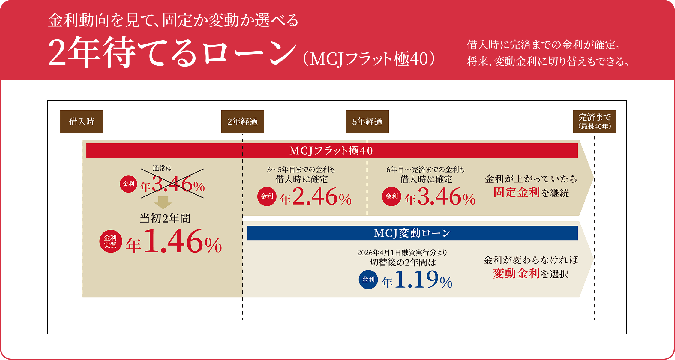2年待てるローン（MCJフラット極40）
