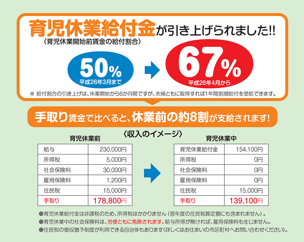 育児休業給付金が引き上げられました