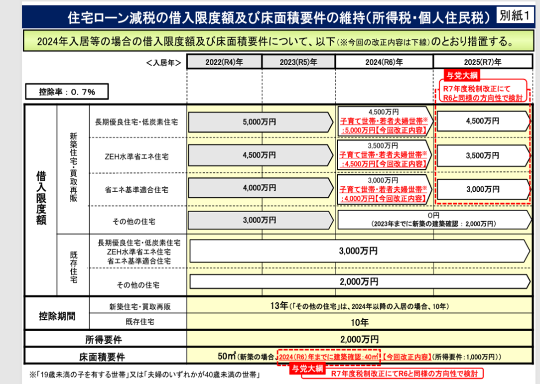 令和6年度住宅税制改正概要