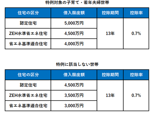 令和6年度住宅税制改正概要