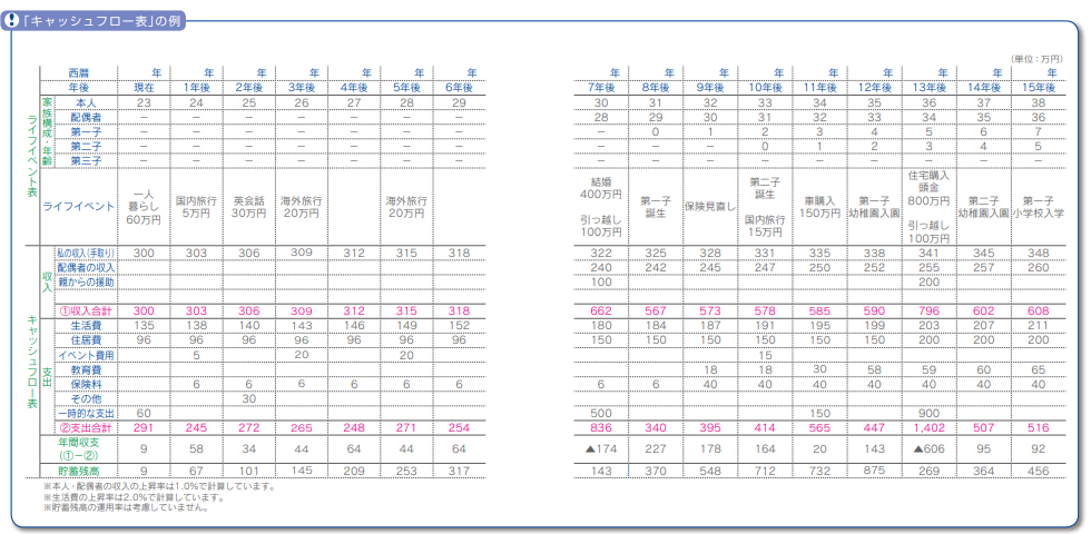 家計キャッシュフロー表のイメージ