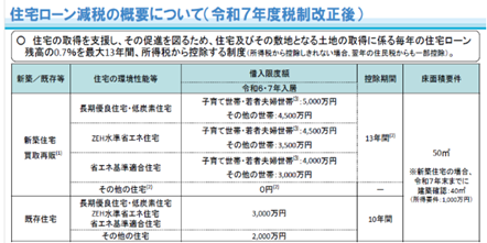 国土交通省サイト「住宅ローン減税：令和7年度税制改正のポイント」