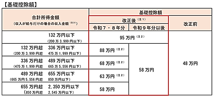 国税庁「令和７年度税制改正による所得税の基礎控除の見直し等について」