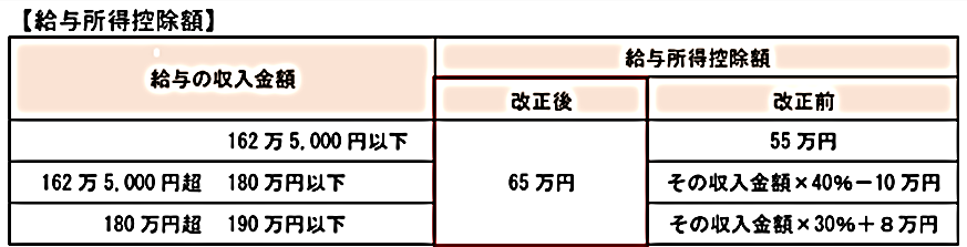 国税庁「令和７年度税制改正による所得税の基礎控除の見直し等について」
