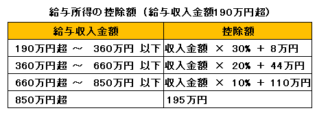 給与所得の控除額（給与収入金額190万円超）