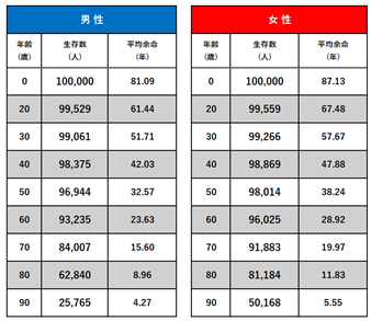 主な年齢ごとの平均余命