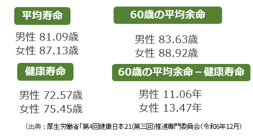 健康に不安がある期間
