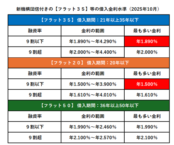 新機構団信付きのフラット35等の借入金利水準についての画像