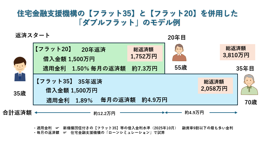 住宅金融支援機構のフラット35とフラット20を併用した「ダブルフラット」のモデル例の画像