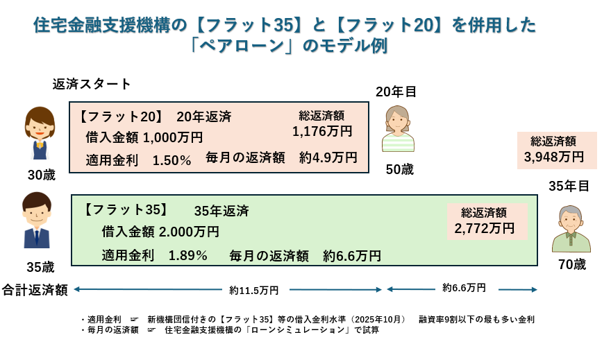 住宅金融支援機構のフラット35とフラット20を併用したペアローンのモデル例の画像