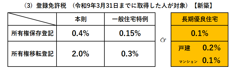 登録免許税（令和9年3月31日までに取得した人が対象）についての画像