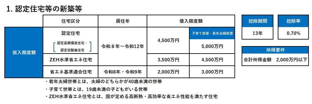 1.認定住宅棟の新築等についての画像