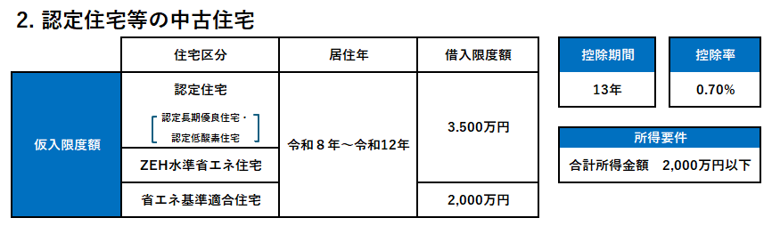 2.認定住宅棟の中古住宅についての画像