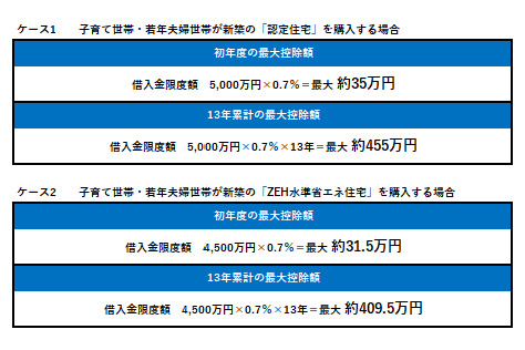 「住宅ローン減税制度」利用した場合の最大控除額のモデルケース1 2についての画像