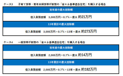 「住宅ローン減税制度」利用した場合の最大控除額のモデルケース3 4についての画像