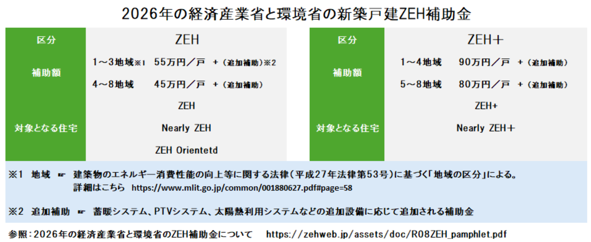 2026年の経済産業省と環境省の新築戸建ZEH補助金の画像