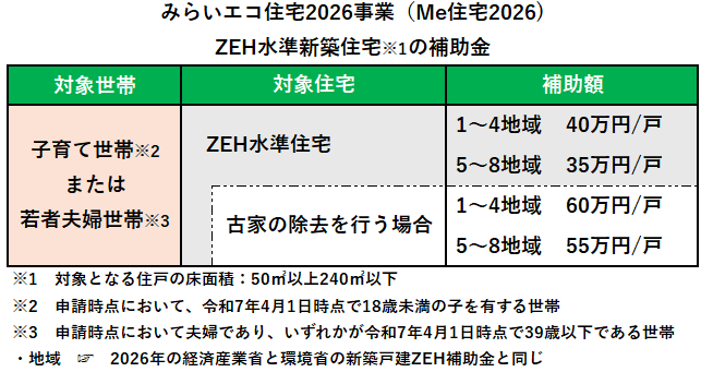 みらいエコ住宅2026事業（Me住宅2026）ZEH水準新築住宅の補助金の画像