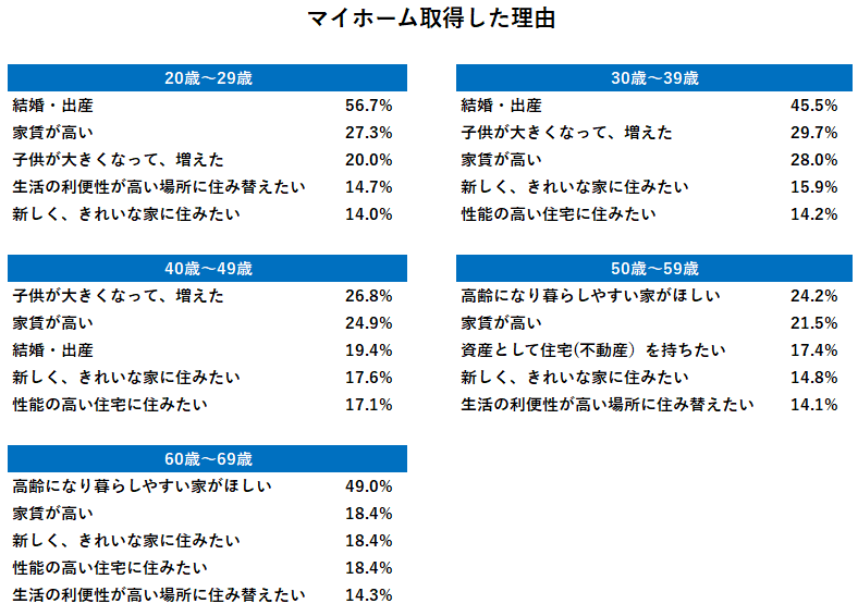 マイホームを取得した理由