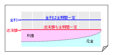 「全期間固定金利型」