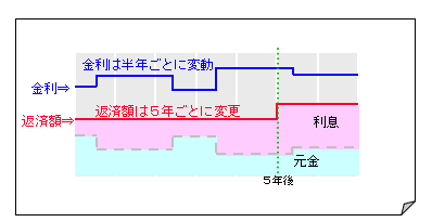 「変動金利型」
