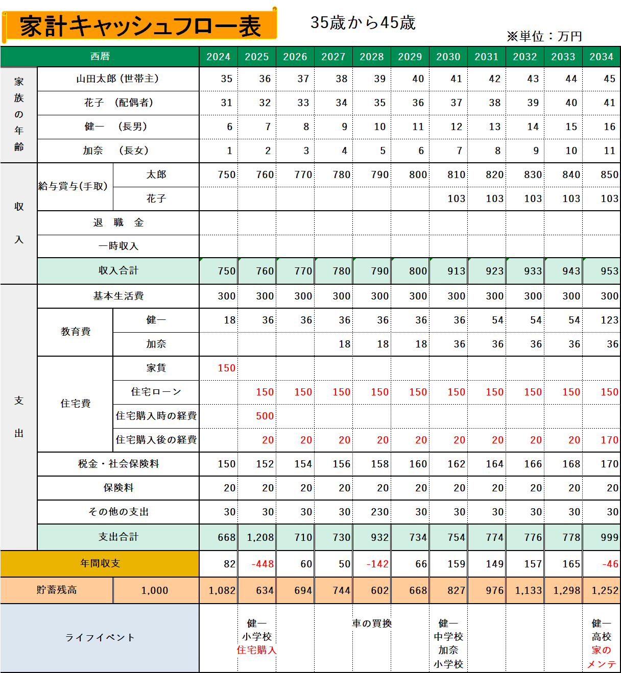 山田さん35歳から45歳までの家計キャッシュフロー表