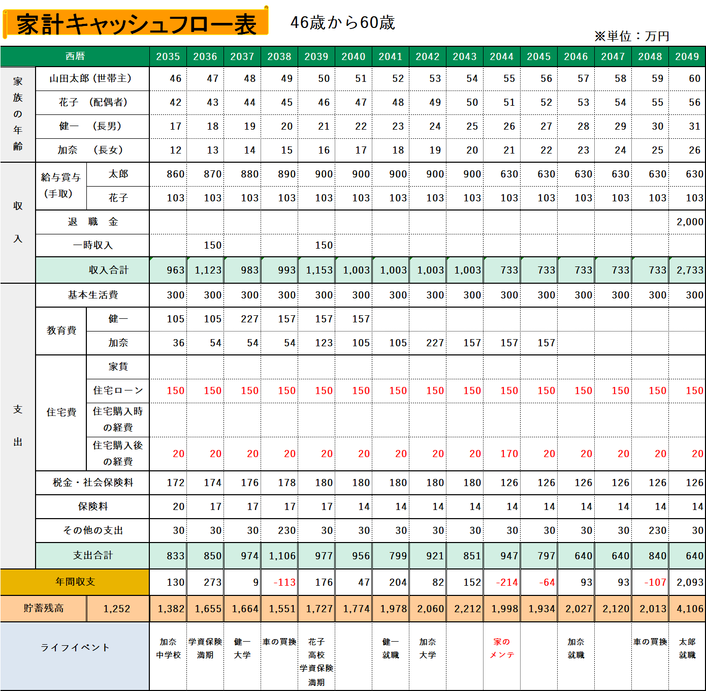 山田さん46歳から60歳までの家計キャッシュフロー表