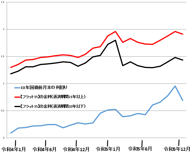 「10年国債前月末の利回り」と「フラット35」の金利の推移のグラフ