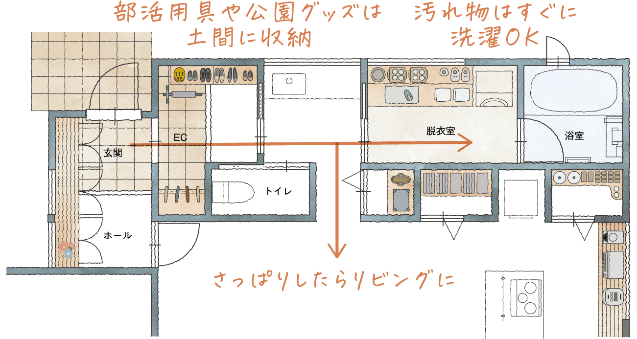 洗面・バスルーム直結動線イメージ