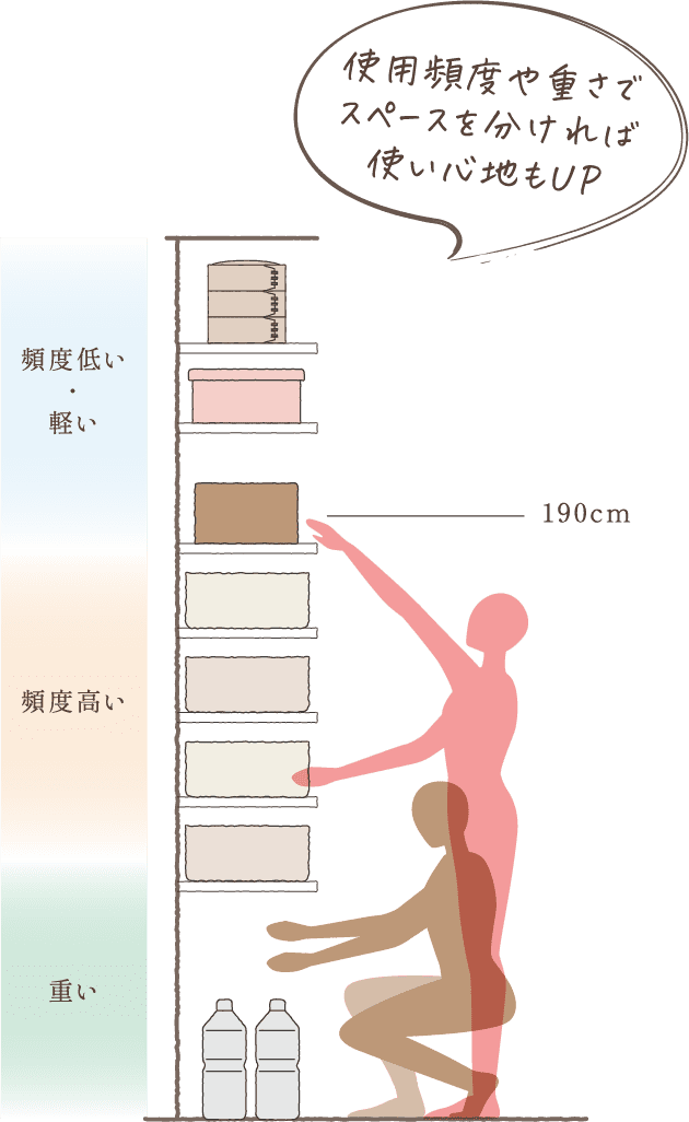 使用頻度や重さでスペースを分ければ使い心地もUP