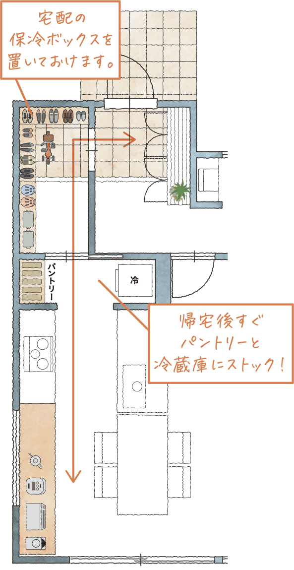 賢いパントリー動線イメージ